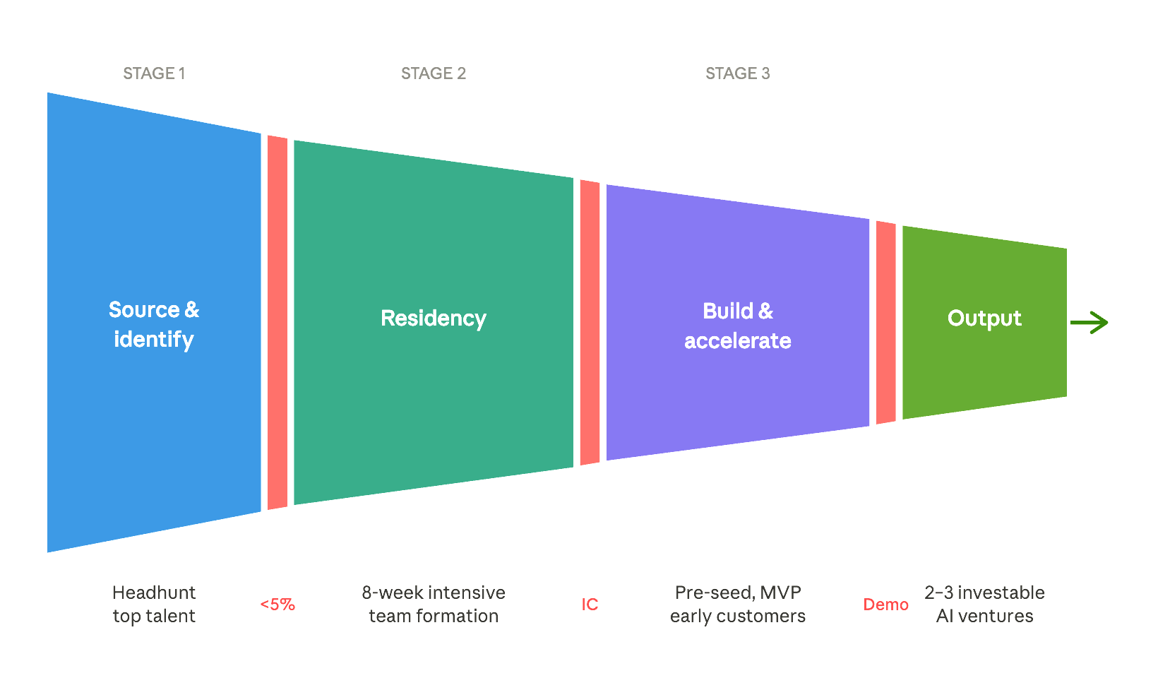 Innovation funnel diagram for the AI-first Venture Launchpad